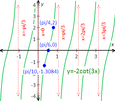 graph the function y=2+3cot(x+pi/6)