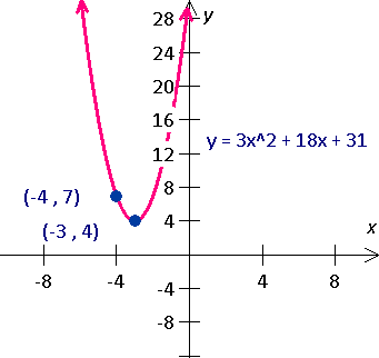 graph for y = 3x^2 + 18x + 31