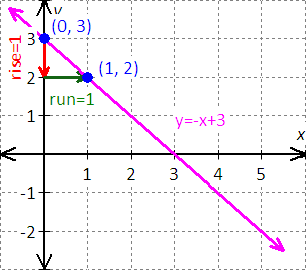 graph for the equation - x - 2y = 8