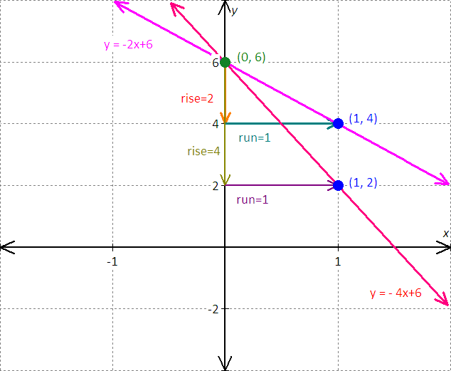 graph for the equation - x - 2y = 8