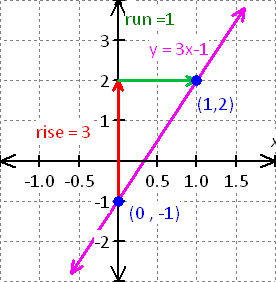 graph for the equation - x - 2y = 8