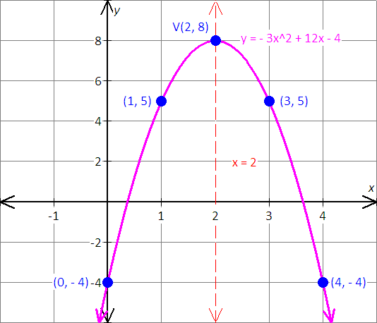 graph the equation x=y^2