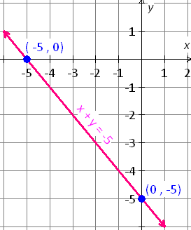 graph_of_the_equation_x+y=-5.gif