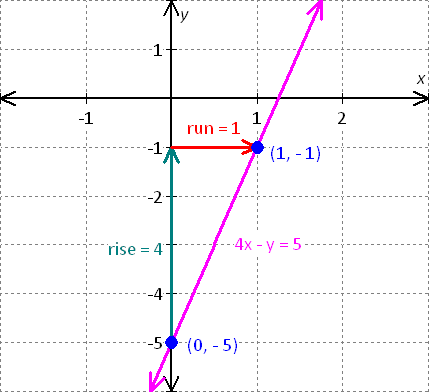 graph for the equation - x - 2y = 8