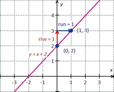 linear equation y = x + 2 graph