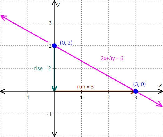 graph for the equation - x - 2y = 8