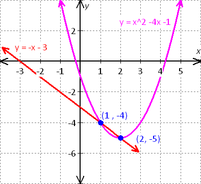 Where Do Y X 2 4x 1 And Y 3 X Intersect Mathskey Com