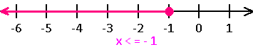 graph of inequality is x>=-1