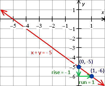 graph for the equation - x - 2y = 8