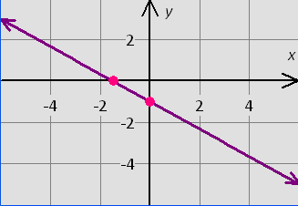 y=-2/3x-1 graph