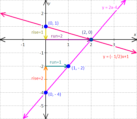 graph for the equation - x - 2y = 8