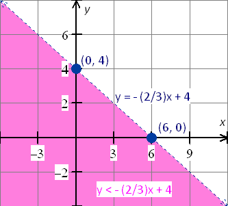 Linear inequality graph y < - (2/3)x + 4