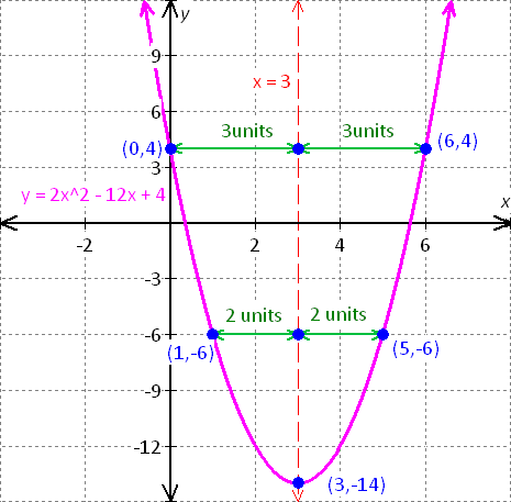 The graph of function f(x)=x^2+6x-6