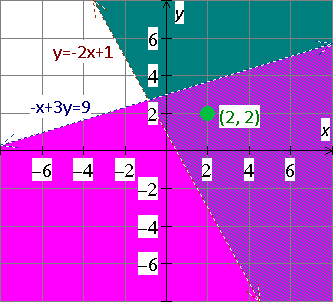 graph the inequalities y>=-2 and 2x+3y>-6