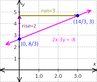 graph for the equation - x - 2y = 8