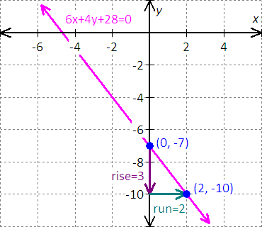 graph for the equation - x - 2y = 8