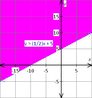 inequality y > -5x - 3 graph