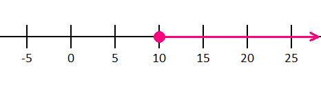inequality x/-5<=-2 number line diagram