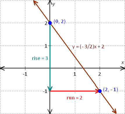 graph for the equation - x - 2y = 8