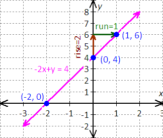 graph for the equation - x - 2y = 8