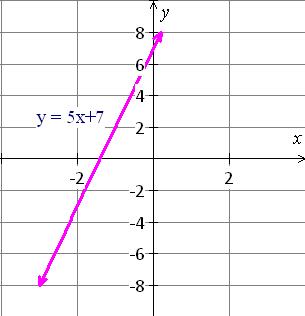 graph_of_ the_line_y=5x+7