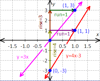 graph for the equation - x - 2y = 8