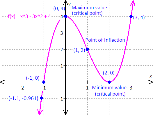 graph the function y=xsqrt(9-x^2)