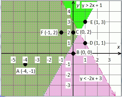 Graph for the inequalities y > 2x  +1 and y < -2x + 3