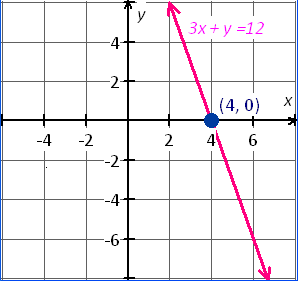 graph of slope intercept equation 3x + y = 12