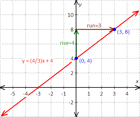 graph for the equation - x - 2y = 8