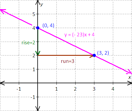 graph for the equation - x - 2y = 8