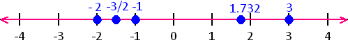 graph of the number line