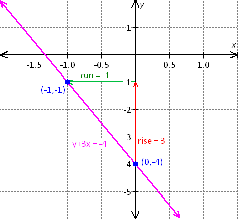 graph for the equation - x - 2y = 8