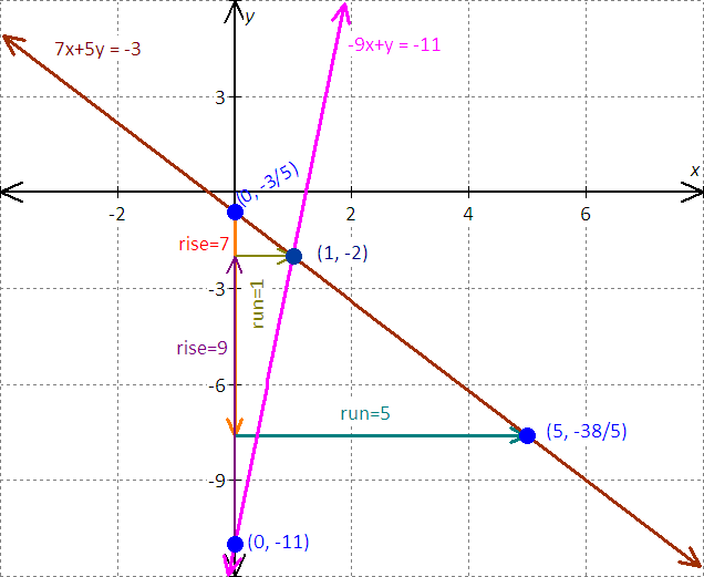 graph for the equation - x - 2y = 8