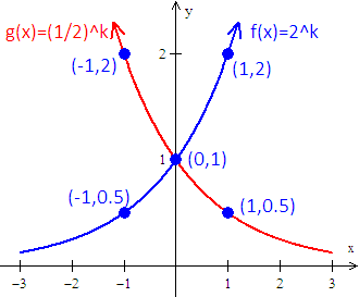 graph the equation x=y^2