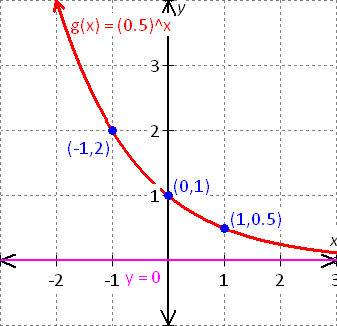 graph the equation x=y^2