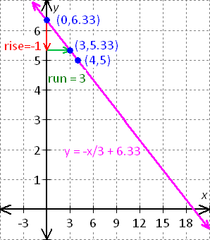 graph for the equation - x - 2y = 8