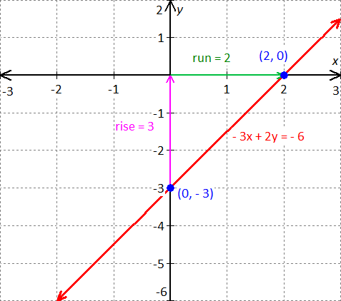 graph for the equation - x - 2y = 8