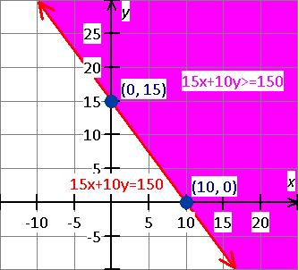 Linear inequality graph y<=x+2