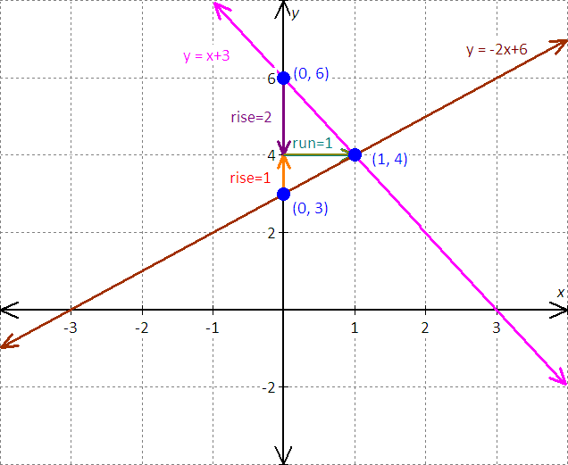 graph for the equation - x - 2y = 8