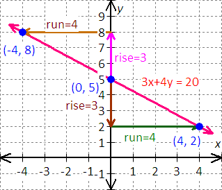 graph for the equation - x - 2y = 8