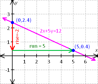 graph for the equation - x - 2y = 8