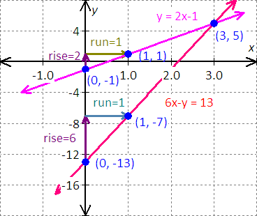 graph for the equation - x - 2y = 8