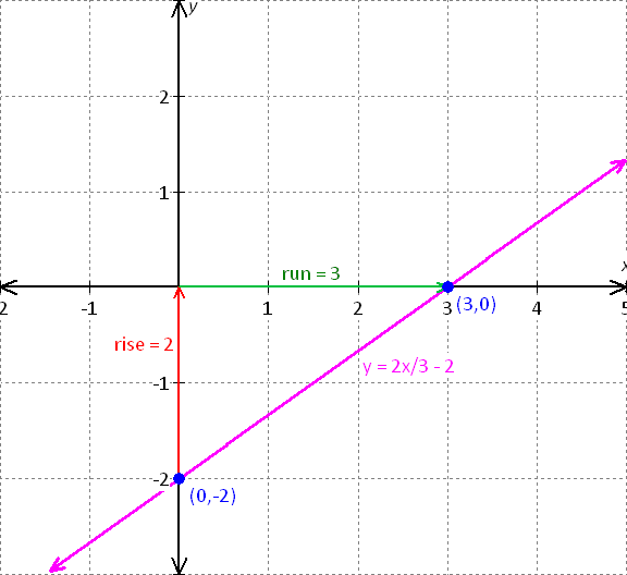 graph for the equation - x - 2y = 8