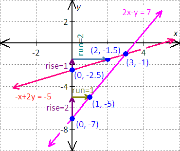 graph for the equation - x - 2y = 8