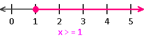 graph of inequality is x>=1