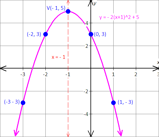 graph the equation x=y^2