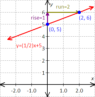 graph for the equation - x - 2y = 8