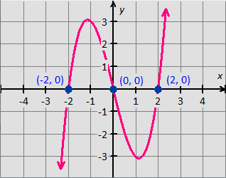 equation y = x^3 - 4x graph and intercepts