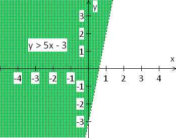 inequality y > -5x - 3 graph
